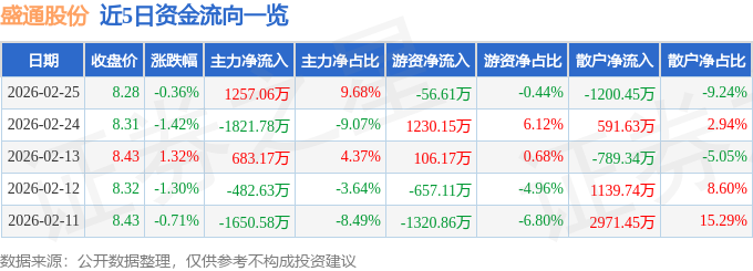 股票行情快报：盛通股份（002599）2月25日主力资金净买入1257.06万元