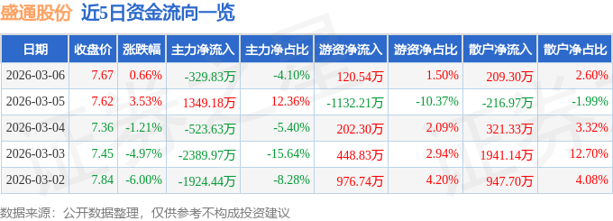 股票行情快报：盛通股份（002599）3月6日主力资金净卖出329.83万元