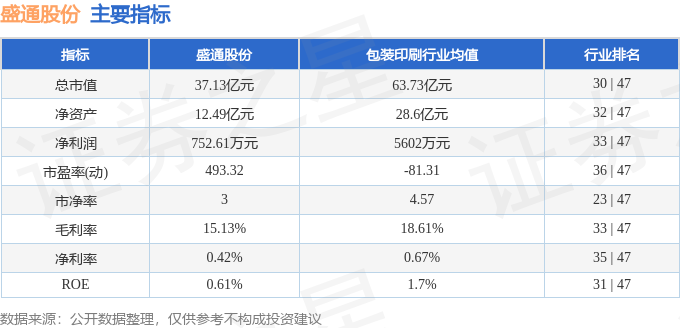 股票行情快报：盛通股份（002599）4月27日主力资金净卖出218.99万元