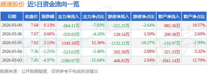 股票行情快报：盛通股份（002599）3月9日主力资金净卖出664.11万元