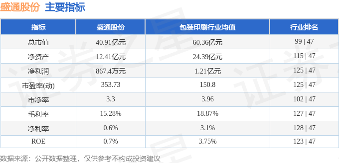 股票行情快报：盛通股份（002599）3月9日主力资金净卖出664.11万元