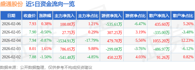 股票行情快报：盛通股份（002599）2月6日主力资金净买入100.00万元