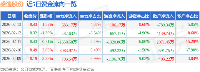 股票行情快报：盛通股份（002599）2月13日主力资金净买入683.17万元