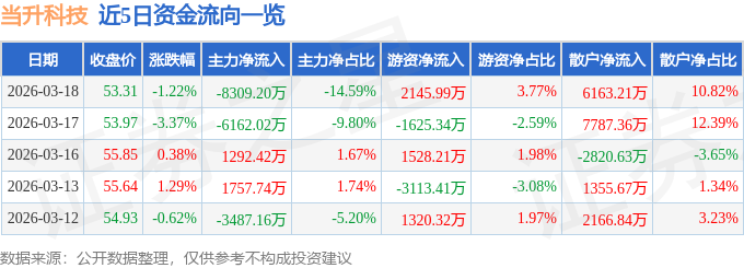 股票行情快报：当升科技（300073）3月18日主力资金净卖出8309.20万元