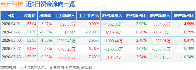 股票行情快报：当升科技（300073）4月1日主力资金净买入698.35万元