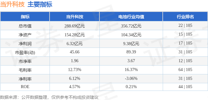 股票行情快报：当升科技（300073）4月1日主力资金净买入698.35万元