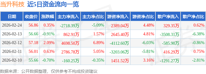 股票行情快报：当升科技（300073）2月24日主力资金净卖出2718.39万元