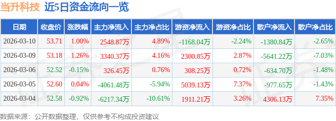 股票行情快报：当升科技（300073）3月10日主力资金净买入2548.87万元