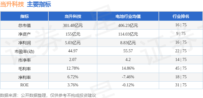 股票行情快报：当升科技（300073）2月6日主力资金净卖出896.80万元