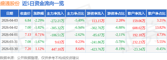 股票行情快报：盛通股份（002599）4月3日主力资金净卖出272.21万元