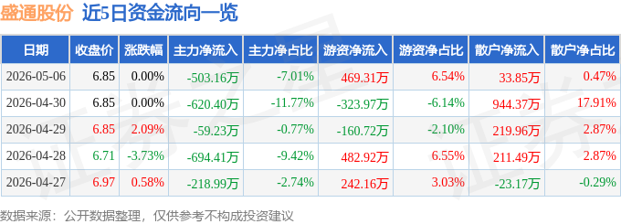 股票行情快报：盛通股份（002599）5月6日主力资金净卖出503.16万元