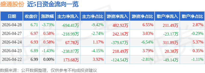 股票行情快报：盛通股份（002599）4月28日主力资金净卖出694.41万元