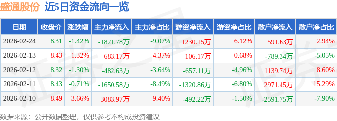 股票行情快报：盛通股份（002599）2月24日主力资金净卖出1821.78万元
