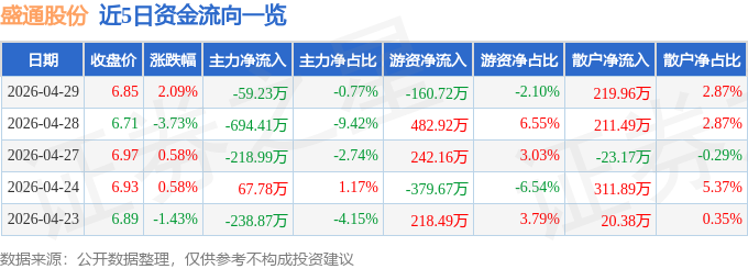 股票行情快报：盛通股份（002599）4月29日主力资金净卖出59.23万元