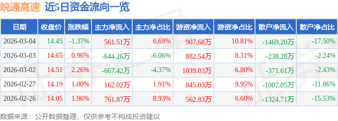 股票行情快报：皖通高速（600012）3月4日主力资金净买入561.51万元