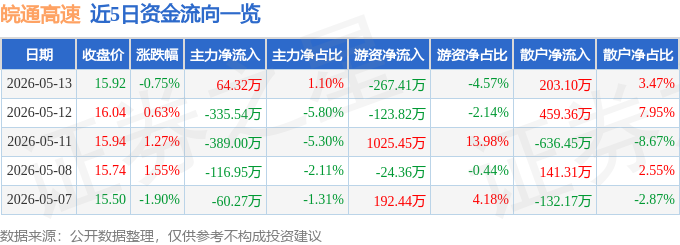 股票行情快报：皖通高速（600012）5月13日主力资金净买入64.32万元