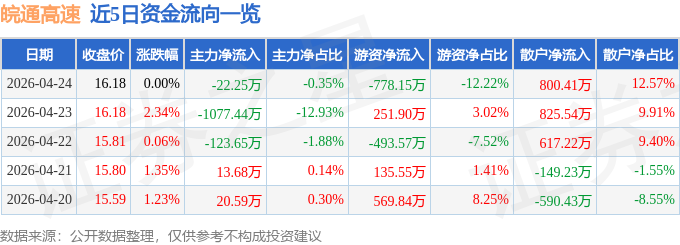 股票行情快报：皖通高速（600012）4月24日主力资金净卖出22.25万元