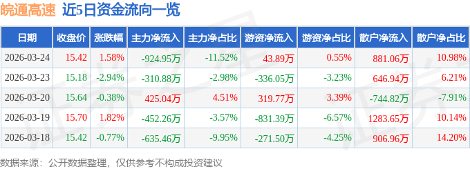 股票行情快报：皖通高速（600012）3月24日主力资金净卖出924.95万元
