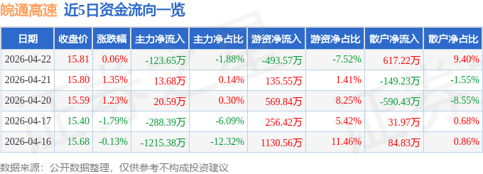 股票行情快报:皖通高速(600012)4月22日主力资金净卖出123.65万元