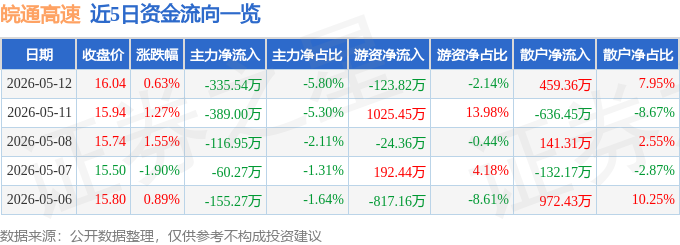股票行情快报：皖通高速（600012）5月12日主力资金净卖出335.54万元