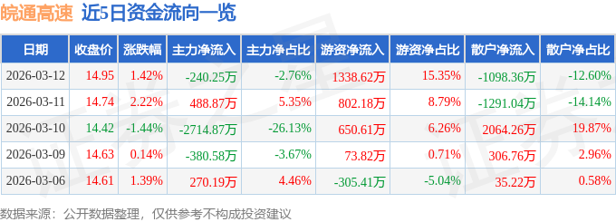 股票行情快报：皖通高速（600012）3月12日主力资金净卖出240.25万元