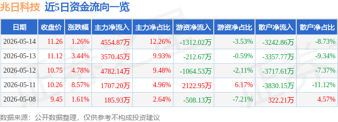 股票行情快报：兆日科技（300333）5月14日主力资金净买入4554.87万元