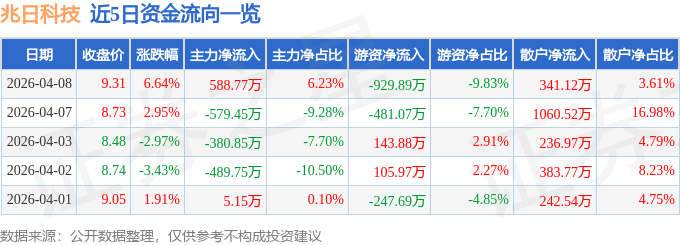 股票行情快报：兆日科技（300333）4月8日主力资金净买入588.77万元