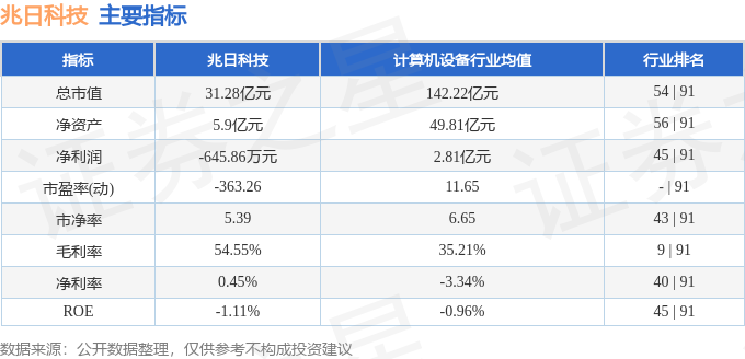 股票行情快报：兆日科技（300333）4月8日主力资金净买入588.77万元
