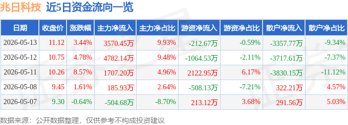 股票行情快报：兆日科技（300333）5月13日主力资金净买入3570.45万元