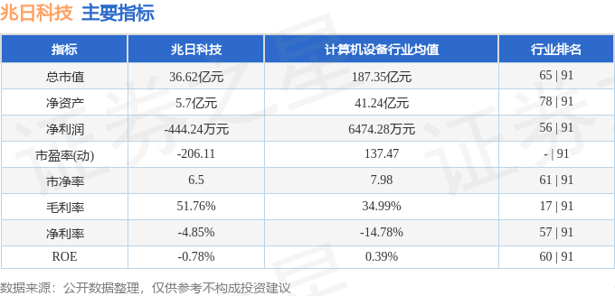股票行情快报：兆日科技（300333）5月15日主力资金净卖出1678.46万元