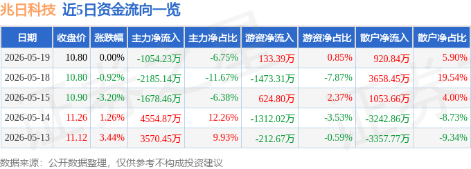 股票行情快报：兆日科技（300333）5月19日主力资金净卖出1054.23万元