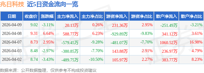 股票行情快报：兆日科技（300333）4月9日主力资金净买入20.13万元