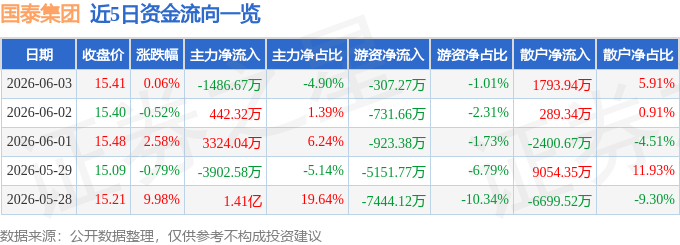 股票行情快报:国泰集团(603977)6月3日主力资金净卖出1486.67万元